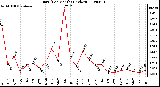 Milwaukee Weather Rain (Per Month) (inches)