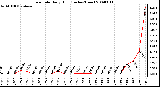 Milwaukee Weather Rain Rate Daily High (Inches/Hour)