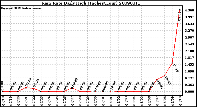 Milwaukee Weather Rain Rate Daily High (Inches/Hour)