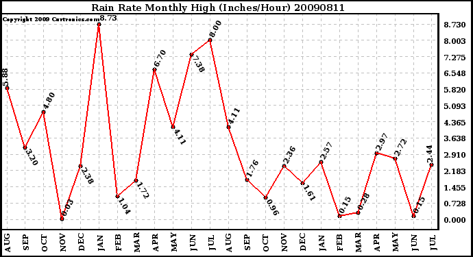 Milwaukee Weather Rain Rate Monthly High (Inches/Hour)