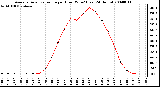 Milwaukee Weather Average Solar Radiation per Hour W/m2 (Last 24 Hours)