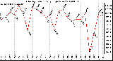 Milwaukee Weather Solar Radiation Daily High W/m2