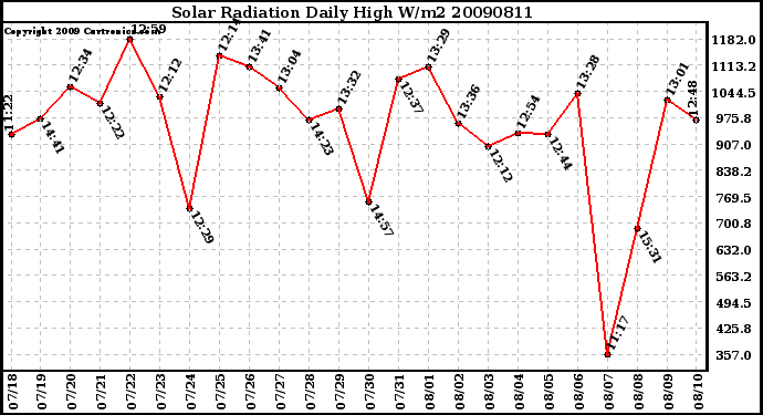 Milwaukee Weather Solar Radiation Daily High W/m2