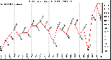 Milwaukee Weather THSW Index Daily High (F)