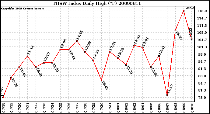 Milwaukee Weather THSW Index Daily High (F)