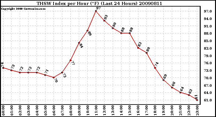 Milwaukee Weather THSW Index per Hour (F) (Last 24 Hours)