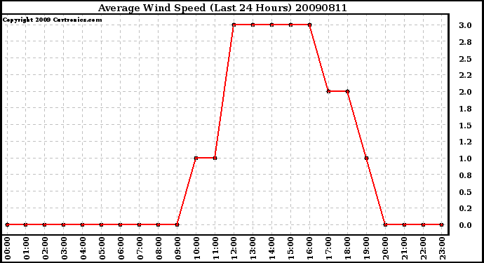 Milwaukee Weather Average Wind Speed (Last 24 Hours)