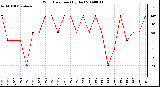 Milwaukee Weather Wind Direction (By Day)