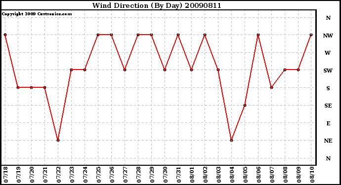 Milwaukee Weather Wind Direction (By Day)