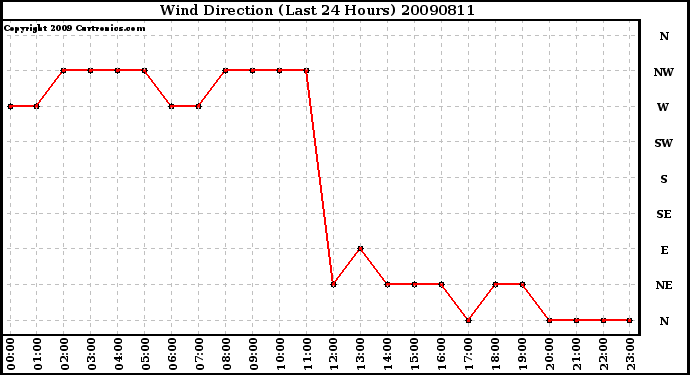 Milwaukee Weather Wind Direction (Last 24 Hours)