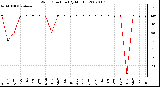 Milwaukee Weather Wind Direction (By Month)