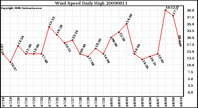 Milwaukee Weather Wind Speed Daily High