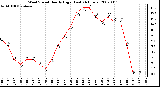 Milwaukee Weather Wind Speed Hourly High (Last 24 Hours)