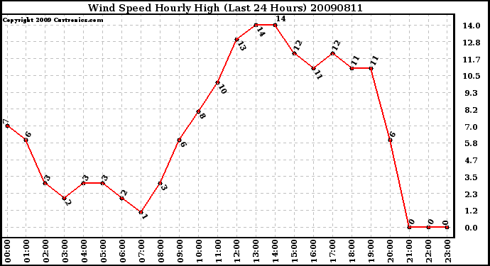 Milwaukee Weather Wind Speed Hourly High (Last 24 Hours)