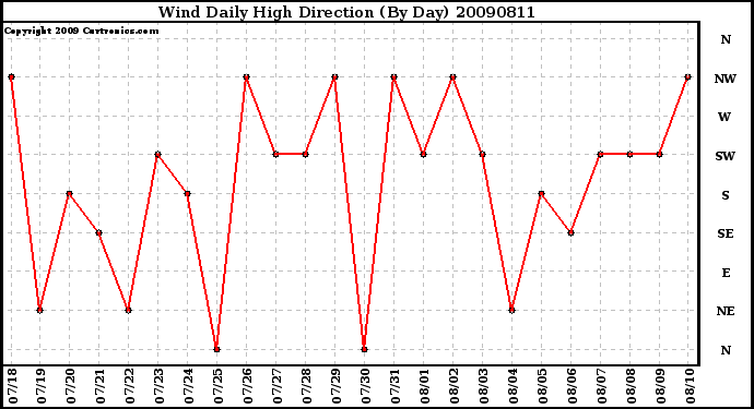 Milwaukee Weather Wind Daily High Direction (By Day)