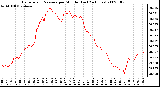 Milwaukee Weather Barometric Pressure per Minute (Last 24 Hours)