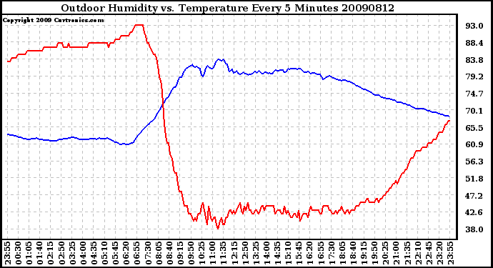 Milwaukee Weather Outdoor Humidity vs. Temperature Every 5 Minutes