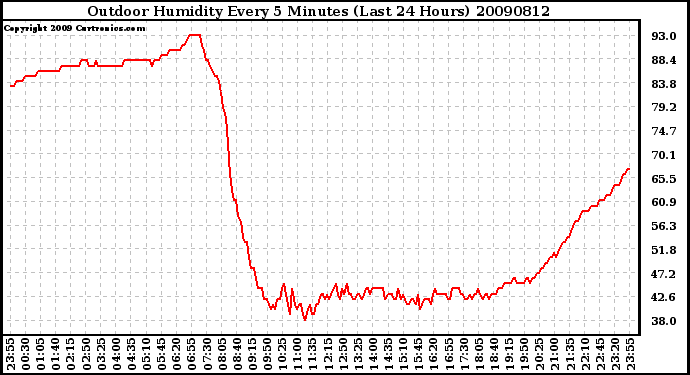 Milwaukee Weather Outdoor Humidity Every 5 Minutes (Last 24 Hours)