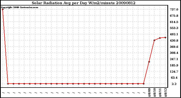 Milwaukee Weather Solar Radiation Avg per Day W/m2/minute