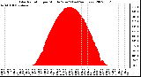 Milwaukee Weather Solar Radiation per Minute W/m2 (Last 24 Hours)