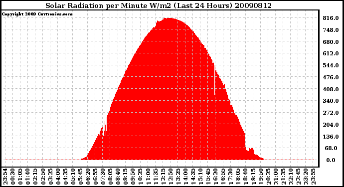 Milwaukee Weather Solar Radiation per Minute W/m2 (Last 24 Hours)