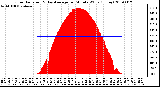 Milwaukee Weather Solar Radiation & Day Average per Minute W/m2 (Today)