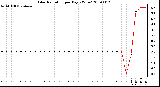 Milwaukee Weather Solar Radiation per Day KW/m2