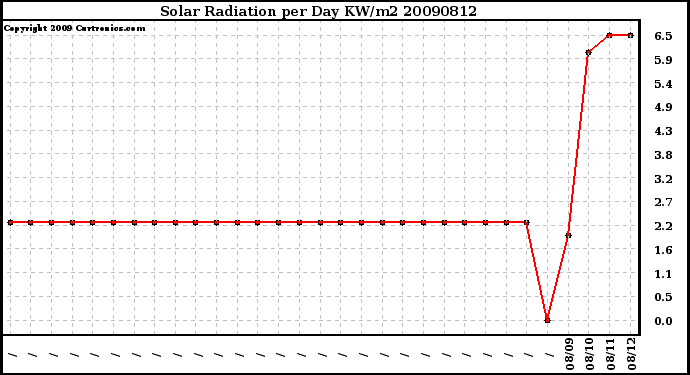 Milwaukee Weather Solar Radiation per Day KW/m2