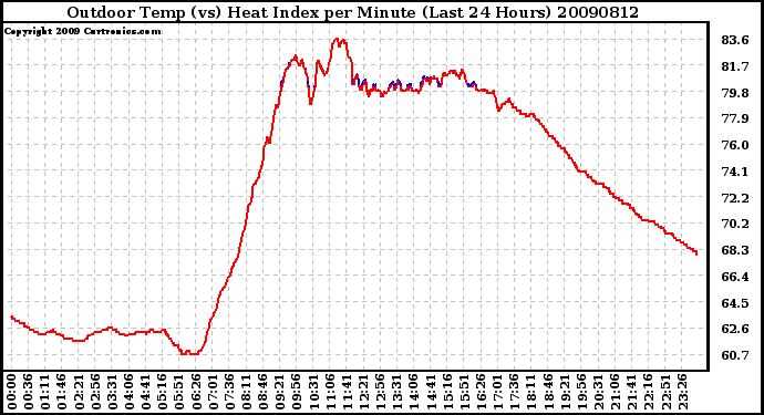 Milwaukee Weather Outdoor Temp (vs) Heat Index per Minute (Last 24 Hours)