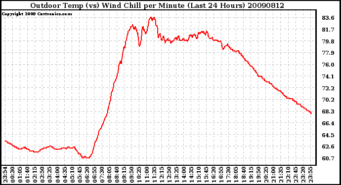 Milwaukee Weather Outdoor Temp (vs) Wind Chill per Minute (Last 24 Hours)