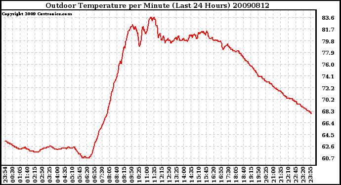 Milwaukee Weather Outdoor Temperature per Minute (Last 24 Hours)