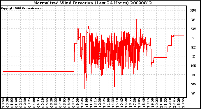 Milwaukee Weather Normalized Wind Direction (Last 24 Hours)