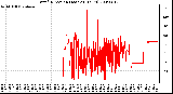 Milwaukee Weather Wind Direction (Last 24 Hours)