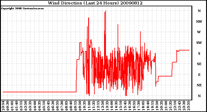 Milwaukee Weather Wind Direction (Last 24 Hours)