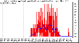 Milwaukee Weather Actual and Average Wind Speed by Minute mph (Last 24 Hours)