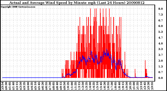 Milwaukee Weather Actual and Average Wind Speed by Minute mph (Last 24 Hours)