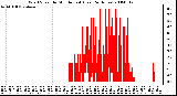 Milwaukee Weather Wind Speed by Minute mph (Last 24 Hours)