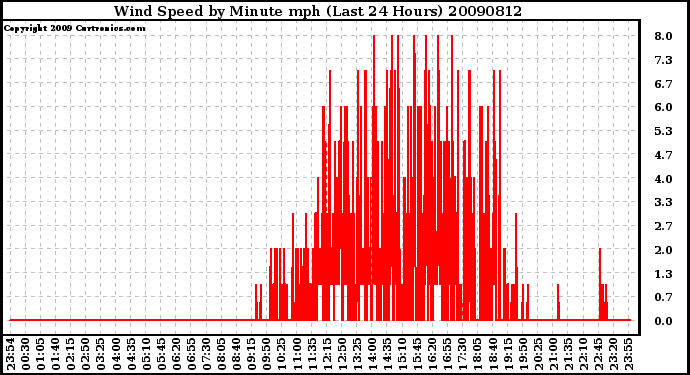 Milwaukee Weather Wind Speed by Minute mph (Last 24 Hours)