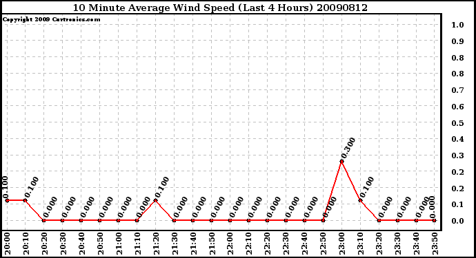 Milwaukee Weather 10 Minute Average Wind Speed (Last 4 Hours)