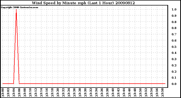 Milwaukee Weather Wind Speed by Minute mph (Last 1 Hour)