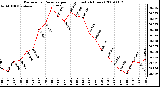 Milwaukee Weather Barometric Pressure per Hour (Last 24 Hours)