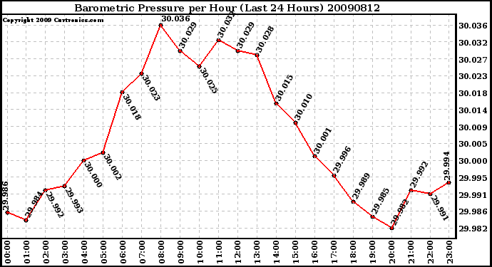 Milwaukee Weather Barometric Pressure per Hour (Last 24 Hours)