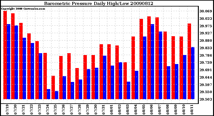 Milwaukee Weather Barometric Pressure Daily High/Low