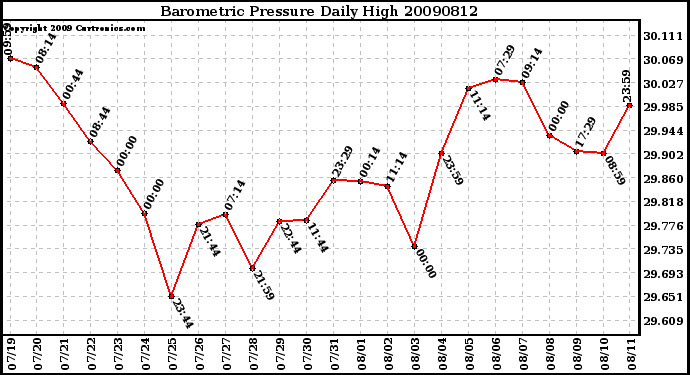 Milwaukee Weather Barometric Pressure Daily High