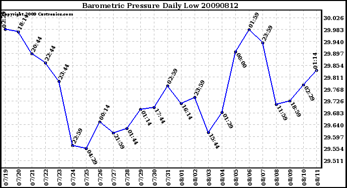 Milwaukee Weather Barometric Pressure Daily Low