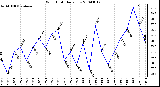 Milwaukee Weather Wind Chill Daily Low