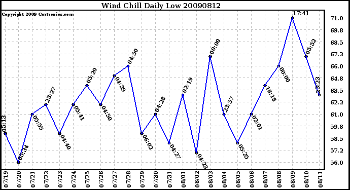 Milwaukee Weather Wind Chill Daily Low