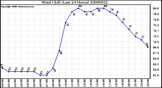 Milwaukee Weather Wind Chill (Last 24 Hours)