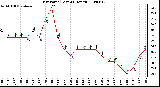 Milwaukee Weather Dew Point (Last 24 Hours)