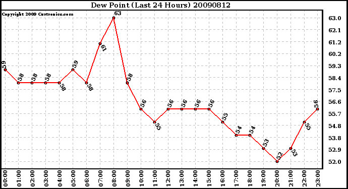 Milwaukee Weather Dew Point (Last 24 Hours)